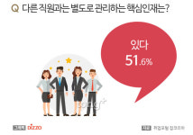 기업 51.6% ‘핵심인재, 따로 관리!’…핵심인재가 많은 직급과 특징은?