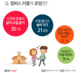 캠퍼스 커플의 로망 2위 수업 끝나고 놀러 가기…1위는?