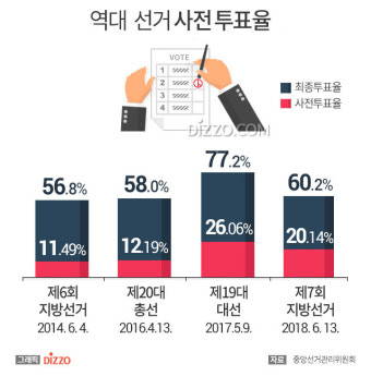 10일부터 21대 총선 사전투표 시작!…사전투표율이 가장 높았던 때는?