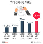 21대 총선 사전투표율 26.69%로 '역대 최고'…역대 사전투표율은?