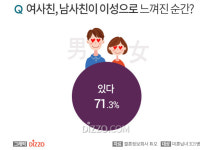 미혼남녀 71.3%, ‘친구가 이성으로 느껴진 적 있다’…어떤 모습에 이성으로 느꼈을까?