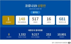 [종합] 신규 1명↑ 5월 4일 경기도 코로나19 확진자 총 681명, 김포시 거주 60대 해외입국자