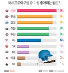 '기아' 국내 프로야구 좋아하는 팀 1위…올해 우승 예상팀은?