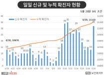 [종합] 이태원 클럽 관련 196명, 삼성서울병원 4명 확진…5월 20일 ‘코로나19’ 발생 현황