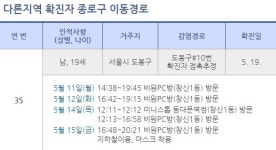 [상세경로] 종로구청 코로나19 타지역(도봉구) 확진자 동선 공개...비원PC방 방문