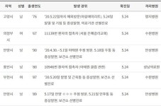 [종합] 신규 6명, 25일 경기도 코로나19 확진자 총 767명...단란주점·코인노래연습장 집합금지 연장