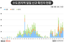 [종합] 양천구 운동시설, 놀이공원 방문 고3 등 수도권 감염 확산세 계속…6월 8일 ‘코로나19’ 발생 현황