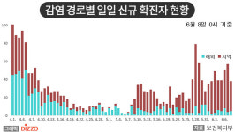 [종합] 양천구 운동시설, 놀이공원 방문 고3 등 수도권 감염 확산세 계속…6월 8일 ‘코로나19’ 발생 현황