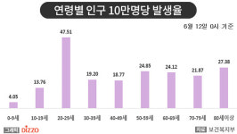 [종합] 빠른 수도권 감염 전파에 강화된 방역 조치 연장…6월 12일 ‘코로나19’ 발생 현황