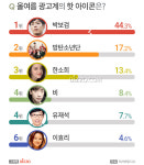 올여름 광고계의 핫 아이콘 1위 박보검, 2위 방탄소년단… 그 밖의 스타는 누구?