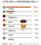 주로 이용하는 카페는 스타벅스>이디야>투썸플레이스 순, 카페별 이미지는?