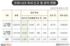 [속보] 28명 추가, 총 14,203명! 7월 28일 ‘코로나19’ 국내 발생 현황
