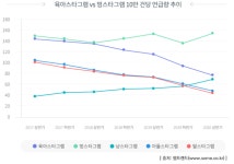 멍스타그램, 냥스타그램이 뜬다! 썸트렌드, 태그 언급량으로 알아본 반려견·반려묘 트렌드 발표