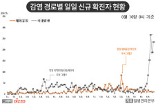 [종합] 사랑제일교회 138명 추가 확진 등 집단 감염 전국 확산 우려…8월 18일 ‘코로나19’ 발생 현황