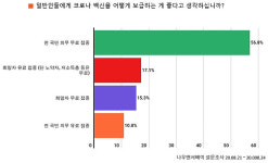 코로나19 백신 보급된다면? 10명 중 7명 “6개월 이내 맞고 싶다”