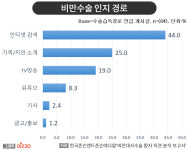 최근 3년간 빅데이터 분석! 한국존슨앤드존슨메디칼, ‘비만대사수술 환자 의견 분석 보고서’ 발표