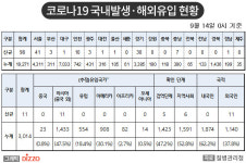 [속보] 109명 추가, 총 22,285명! 9월 14일 ‘코로나19’ 국내 발생 현황