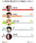 모바일 게임 광고와 잘 어울리는 스타 3위 강다니엘, 2위 박해진… 1위는?