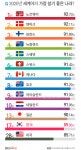 한국 세계에서 살기 좋은 나라 17위, 1위는 노르웨이… 상위 10개국은?