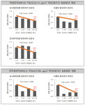 ‘미세먼지’ 노출 위험보다 높은 ‘중강도 운동’ 효과…‘심뇌혈관질환’ 발생 위험 감소
