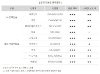 대웅, 쿠쿠전자 등 소형 전기밥솥, 12시간 보온 후 밥맛 성능 차이 보여