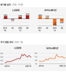 LG-SK 배터리 소송 최종 판결 또 연기… 장기화로 부담 가중