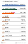 파리바게뜨, 11월 제과제빵 전문점 브랜드 1위…2위 뚜레쥬르, 3위 던킨도너츠