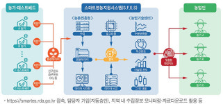 농촌진흥청, ‘디지털 농업’ 기술보급 본격화…전국 스마트팜 테스트 베드 확대