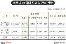 [속보] 682명 추가, 총 40,098명! 12월 10일 ‘코로나19’ 국내 발생 현황
