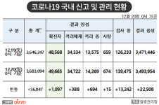 [속보] 1,097명 추가, 총 49,665명! 12월 20일 ‘코로나19’ 국내 발생 현황