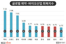 한국 ‘제약·바이오산업 회복지수’ 아시아 1위…싸이티바, 분석 결과 공개