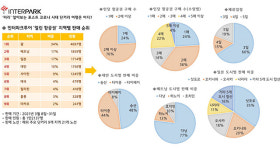 포스트 코로나 시대 여행 트렌드 분석…휴양지 인기, 단거리 인기 해외 여행지는?