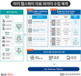 [AWC 2021 in Seoul 기획] ‘디지털 헬스케어’ 기반 다지는 정부…첫걸음은 ‘의료 마이데이터’ 플랫폼 확대