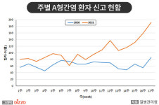 3월부터 ‘A형간염’ 환자 발생 증가…수도권·충청 지역 30~40대 가장 많아