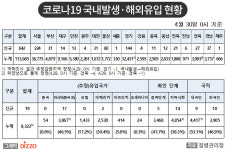[속보] 661명 추가, 총 122,007명! 4월 30일 ‘코로나19’ 국내 발생 현황