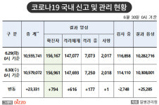 [속보] 794명 추가, 총 156,167명! 6월 30일 ‘코로나19’ 국내 발생 현황