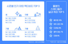 MZ세대의 여가생활… 워케이션, 친환경 액티비티 ‘눈길’