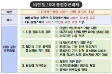 정부, 디지털헬스케어 산업 육성 전략 발표…미래 성장동력으로 총력 지원