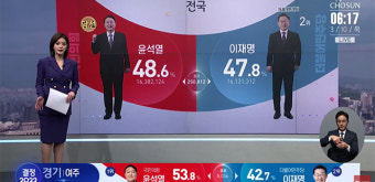 이재명 후보, 제21대 대통령 당선 확실...3년 만에 정권 교체 완성!