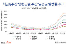 코로나19 확진자, 7만 명대로 껑충…전주 대비 105.6% 증가