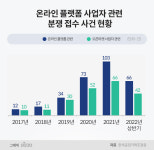 온라인 플랫폼 관련 분쟁, 5년간 9배 급증…오픈마켓 분쟁 69%