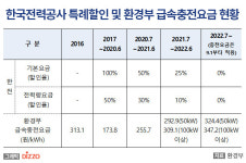 9월부터 전기차 급속 충전요금 인상…특례 할인 종료, 전기요금 인상분 등 반영
