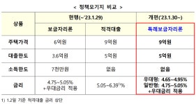 30일부터 특례보금자리론 접수 시작... 