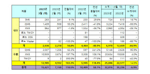 르노코리아, 3월 1만5621대 판매… 수출 호조로 전년比 50.1% 증가