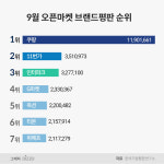 쿠팡, 9월 오픈마켓 브랜드평판 1위…2위 11번가, 3위 인터파크