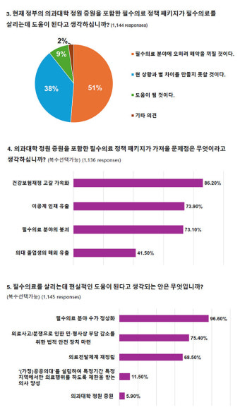 서울의대·병원 교수, 단체 행동 결의 “정부 타협 없으면 18일 사직서 제출”