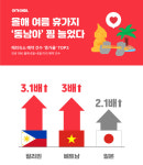 올 여름 휴가 인기 여행지 ‘필리핀’, ‘베트남’… 예약 건수 각각 3배 이상 증가