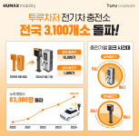 휴맥스모빌리티, 투루차저 전기차 충전소 전국 3100개소 돌파
