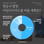 대한·아시아나 합병되면? 카드 사용자 2명 중 1명 “대한항공 마일리지 카드로 갈아탈래요”