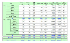 KGM, 지난해 10만9424대 판매… 내수 주춤, 수출 10년 만에 최대